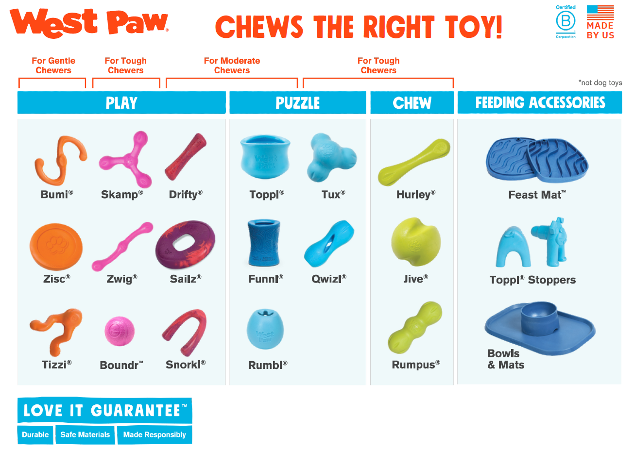 West Paw Love It guarantee infographic, showing the 'chew strength' rating of their range of toys.